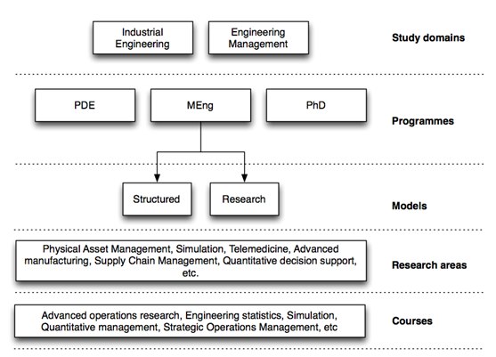 industrial engineering phd position